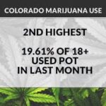 Colorado marijuana use among highest in US